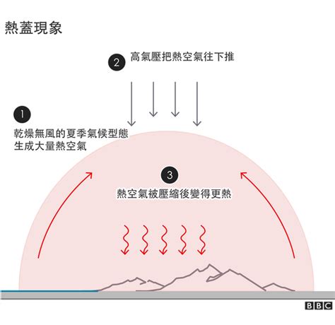 熱穹現象|美國加拿大熱浪：6張圖表讓你秒懂什麼是「熱蓋現象。